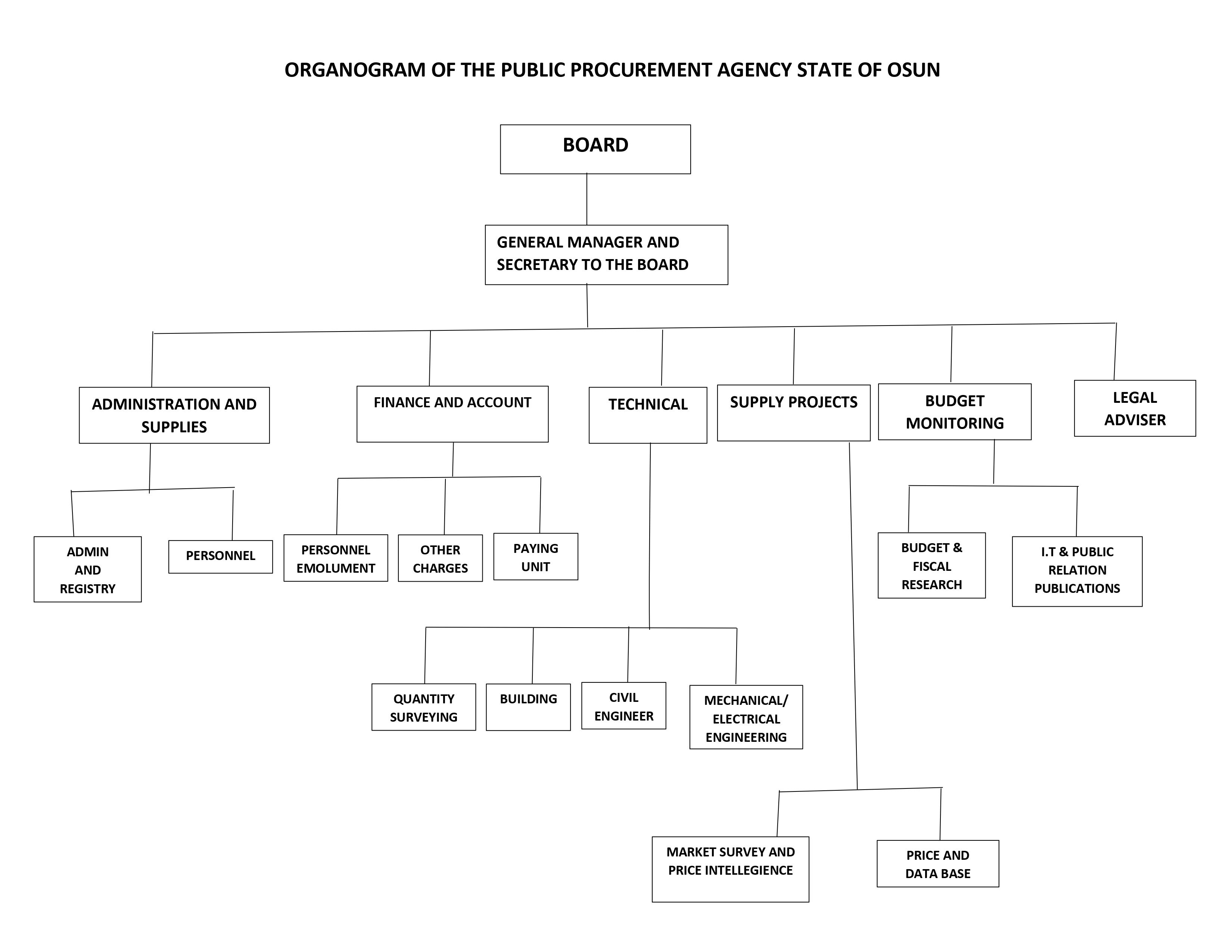 Organogram